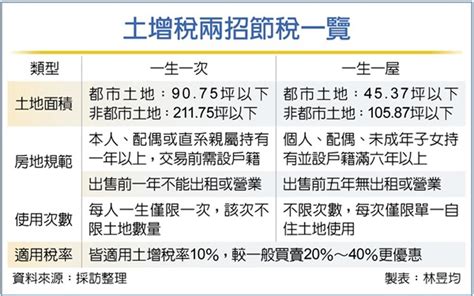 一生一次查詢|土增稅「一生一次」用掉怎辦？稅捐處提解套：還有這。